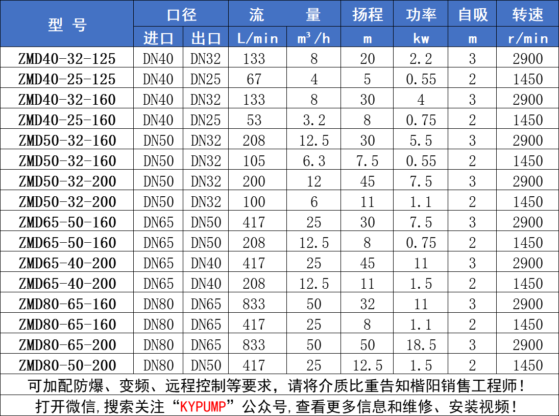 ZMD氟塑料自吸泵參數(shù)