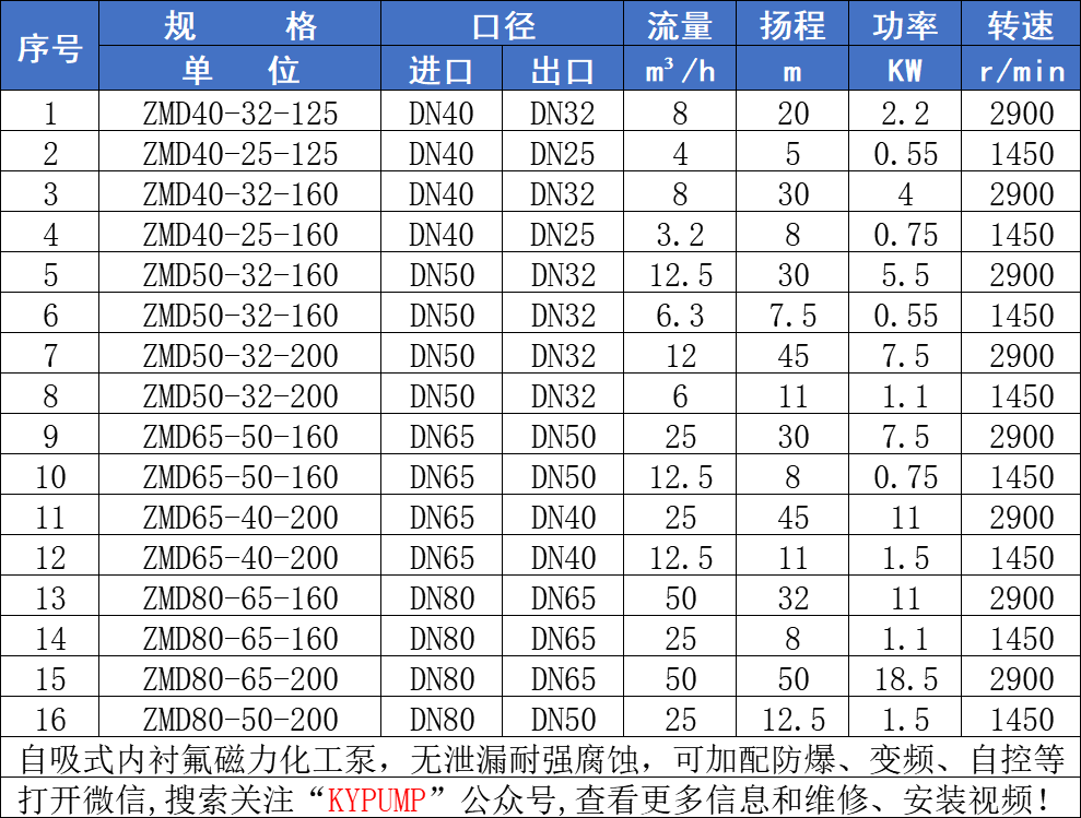 ZMD自吸式氟塑料磁力泵參數(shù)